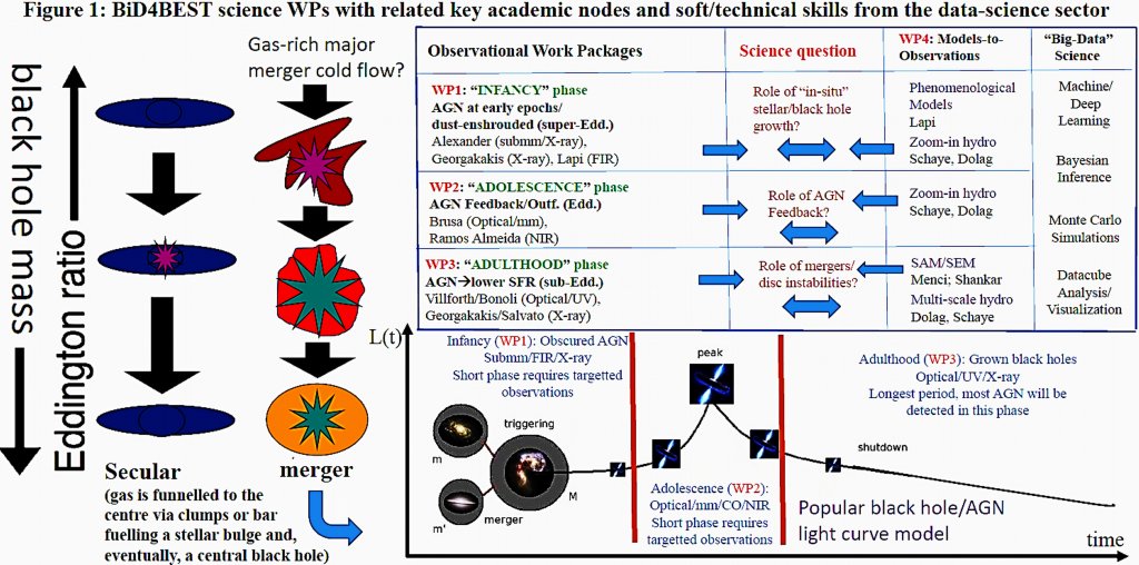 Graphic showing  the BiD4BEST science Work Packages with related key academic nodes and soft/technical skills from the data-science sector